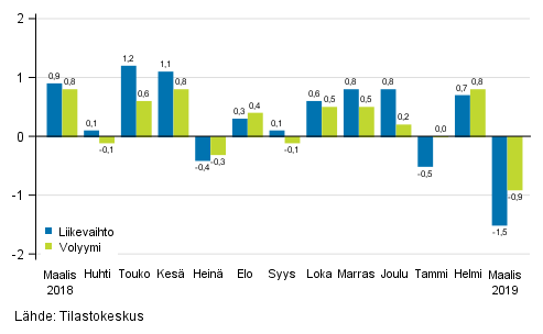 Palveluiden kausitasoitetun liikevaihdon ja volyymin muutos edellisestä kuukaudesta, %