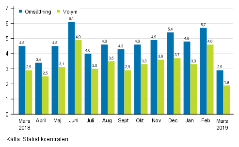 Årsförändring av arbetsdagskorrigerad omsättningen och volym inom service branschen, %