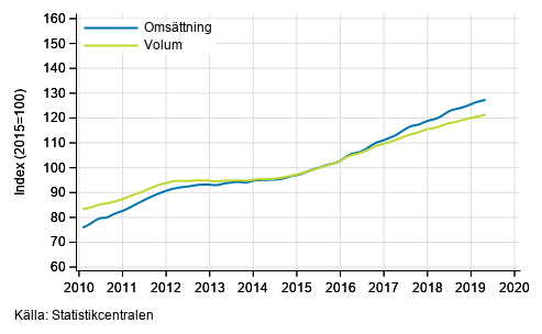 Figurbilaga 5. Omsättning och volym av verksamhet inom juridik, ekonomi, vetenskap och teknik, trend serier