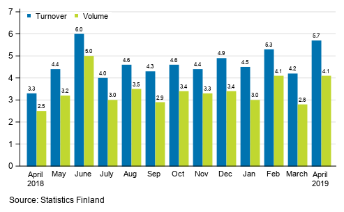 Annual change in working day adjusted turnover and volume of service industries, %