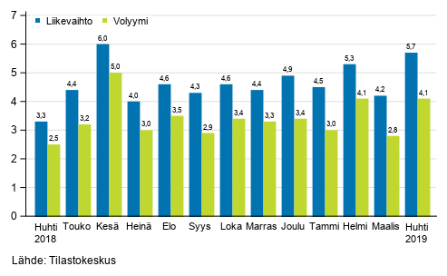 Palveluiden työpäiväkorjatun liikevaihdon ja volyymin vuosimuutos, %