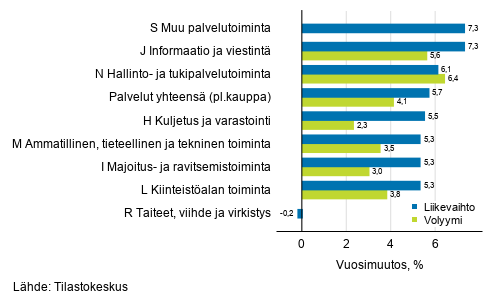 Palvelualojen typivkorjatun liikevaihdon ja volyymin vuosimuutos, huhtikuu 2019, % (TOL 2008)