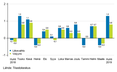 Palveluiden kausitasoitetun liikevaihdon ja volyymin muutos edellisestä kuukaudesta, %