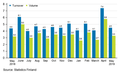 Annual change in working day adjusted turnover and volume of service industries, %