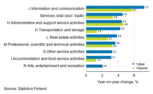 Annual change in working day adjusted turnover and volume of service industries, May 2019, % (TOL 2008)