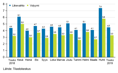 Palveluiden typivkorjatun liikevaihdon ja volyymin vuosimuutos, %