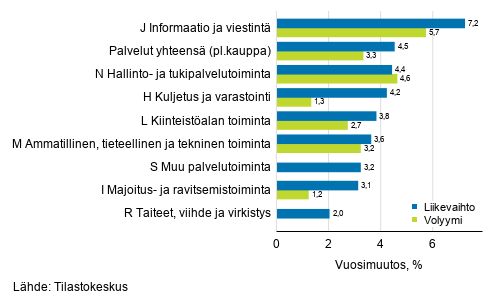 Palvelualojen työpäiväkorjatun liikevaihdon ja volyymin vuosimuutos, toukokuu 2019, % (TOL 2008)