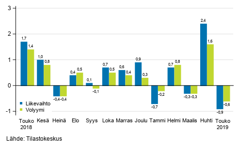 Palveluiden kausitasoitetun liikevaihdon ja volyymin muutos edellisestä kuukaudesta, %