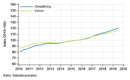 Figurbilaga 1. Omsttning och volym av service branschen, trend serier