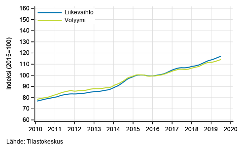 Liitekuvio 3. Informaation ja viestinnän liikevaihdon ja volyymin trendisarjat