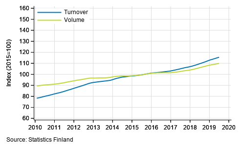 Appendix figure 4. Turnover and volume of real estate activities, trend series