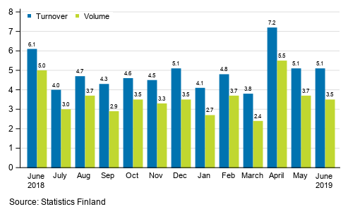 Annual change in working day adjusted turnover and volume of service industries, %