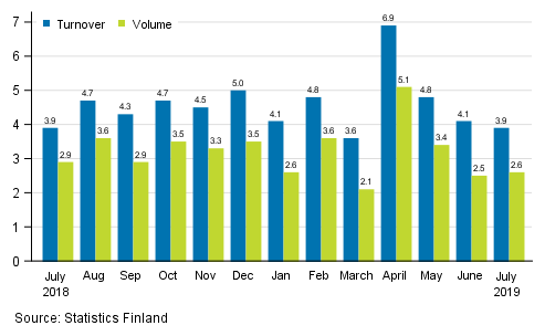 Annual change in working day adjusted turnover and volume of service industries, %