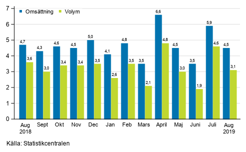 Årsförändring av arbetsdagskorrigerad omsättningen och volym inom service branschen, %