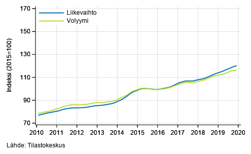 Liitekuvio 3. Informaation ja viestinnän liikevaihdon ja volyymin trendisarjat