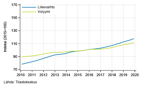 Liitekuvio 4. Kiinteistöalan toiminnan liikevaihdon ja volyymin trendisarjat