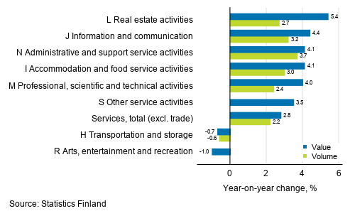 Annual change in working day adjusted turnover and volume of service industries, November 2019, % (TOL 2008)