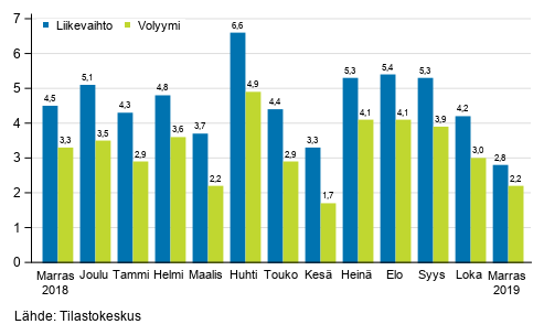 Palveluiden työpäiväkorjatun liikevaihdon ja volyymin vuosimuutos, %
