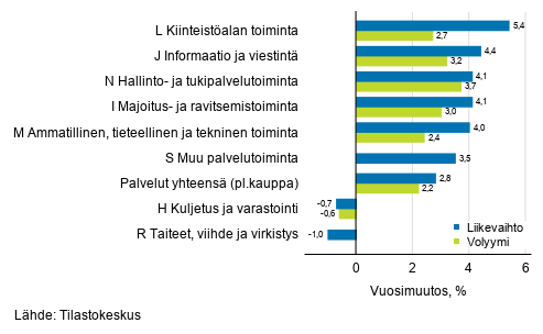 Palvelualojen työpäiväkorjatun liikevaihdon ja volyymin vuosimuutos, marraskuu 2019, % (TOL 2008)