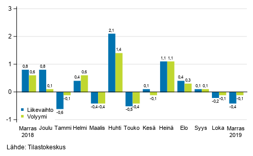 Palveluiden kausitasoitetun liikevaihdon ja volyymin muutos edellisest kuukaudesta, %