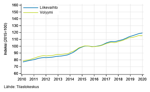 Liitekuvio 3. Informaation ja viestinnän liikevaihdon ja volyymin trendisarjat