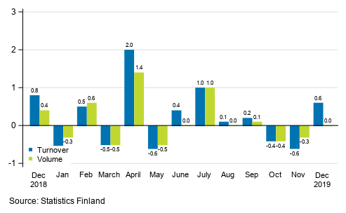 Change in seasonally adjusted turnover and volume from the previous month of service industries, %