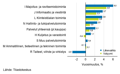 Palvelualojen työpäiväkorjatun liikevaihdon ja volyymin vuosimuutos, joulukuu 2019, % (TOL 2008)