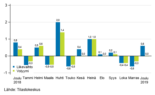 Palveluiden kausitasoitetun liikevaihdon ja volyymin muutos edellisest kuukaudesta, %