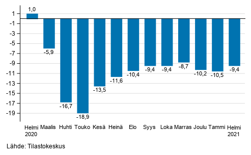 Palveluiden työpäiväkorjatun liikevaihdon vuosimuutos, %