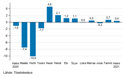 Palveluiden kausitasoitetun liikevaihdon muutos edellisestä kuukaudesta, %