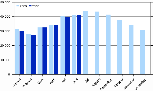 Antalet brott i januari-juni 2009–2010