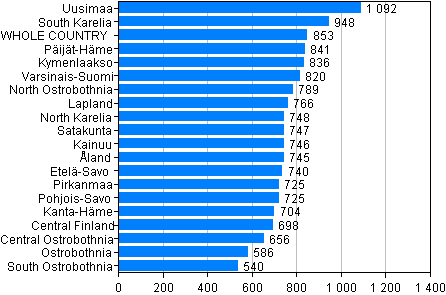 Figure 1. Offences by region per 10,000 population in 2011
