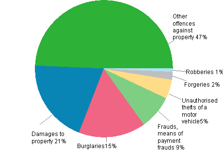 Figure 2. Offences against property 2011 (In total 259,771 offences)