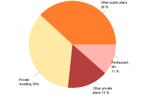 Figure 3. Assault offences by scene in 2011 (In total 40,171 offences)