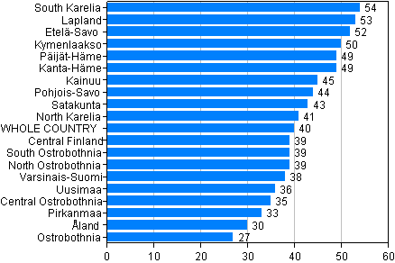Figure 5. Drunken driving offences by region per 10,000 population in 2011