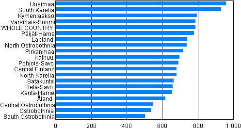 Figure 1. Offences by region per 10,000 population in 2012 