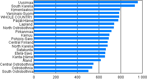 Figure 1. Offences by region per 10,000 population in 2012