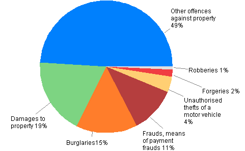Figure 2. Offences against property 2012 (In total 237,609 offences)