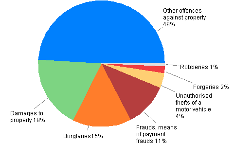 Figure 2. Offences against property 2012 (In total 237,609 offences)