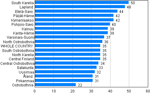 Figure 5. Drunken driving offences by region per 10,000 population in 2012