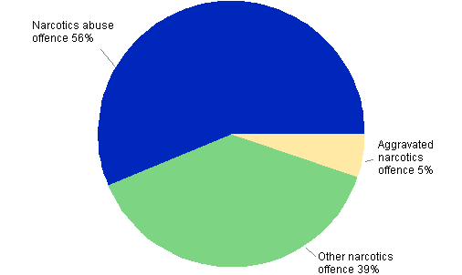 Figure 6. Narcotics offences in 2012 (In total 20,102 offences)