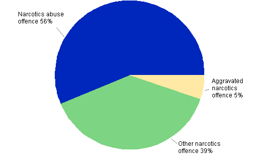 Figure 6. Narcotics offences in 2012 (In total 20,102 offences)