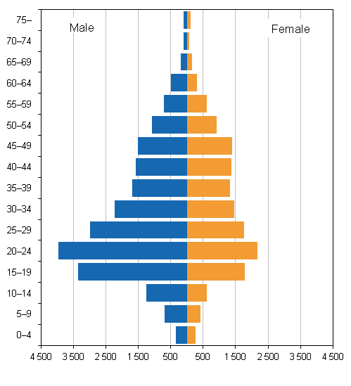 Figure 8. Victims of assault offences by age and sex in 2012