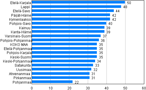 Kuvio 5. Rattijuopumusrikokset maakunnittain 10 000 asukasta kohden 2012