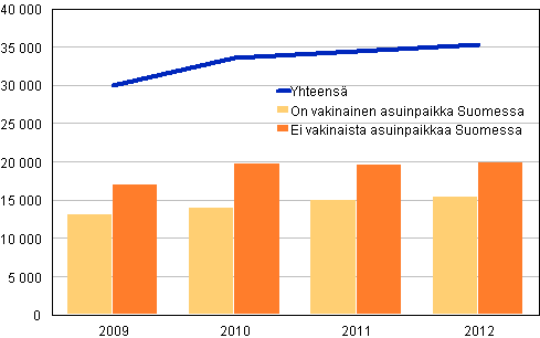 Kuvio 7. Syylliseksi epäillyt ulkomaiden kansalaiset asuinpaikan mukaan 2009–2012