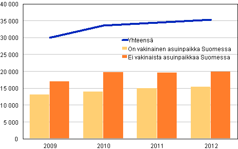 Kuvio 7. Syylliseksi epillyt ulkomaiden kansalaiset asuinpaikan mukaan 2009–2012