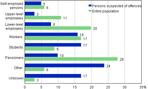 Appendix figure 1. Persons suspected of offences and the entire population by socio-economic status, aged 15 years and over, %