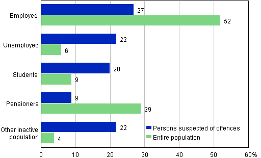 Appendix figure 2. Persons suspected of offences and the entire population by main activity, aged 15 years and over, %