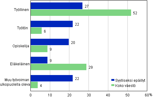 Liitekuvio 2. Syylliseksi epillyt ja koko vest pasiallisen toiminnan mukaan, 15 vuotta tyttneet, %