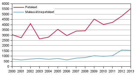 Petokset ja maksuvlinepetokset tammi–maaliskuussa 2000–2013
